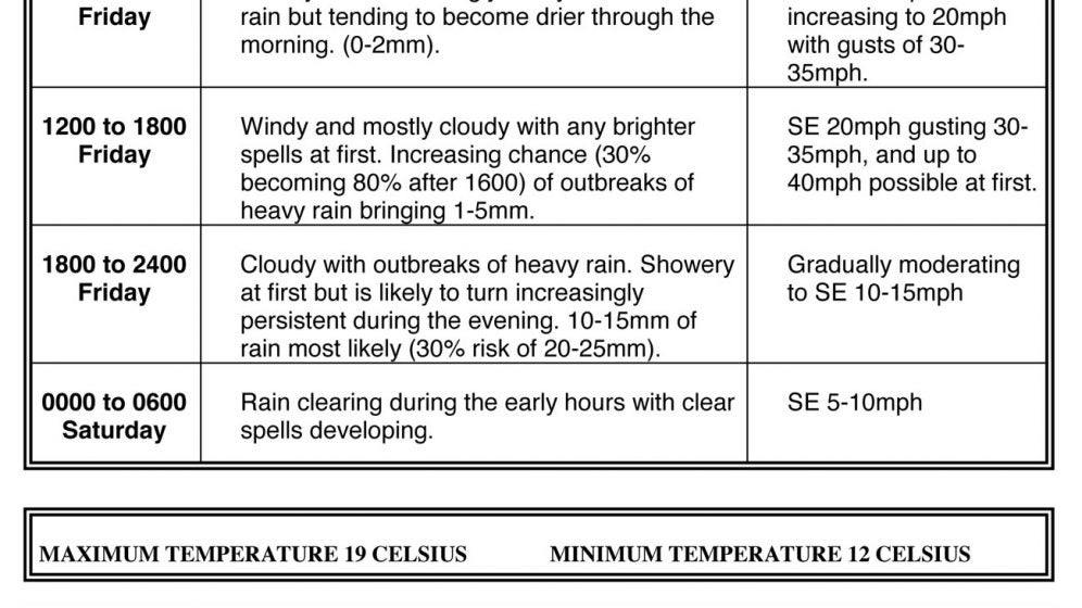 British Open weather forecast for Royal Birkdale