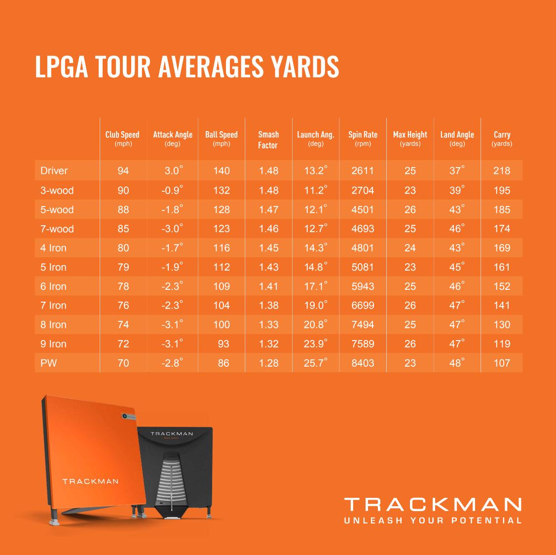 average lpga tour drive