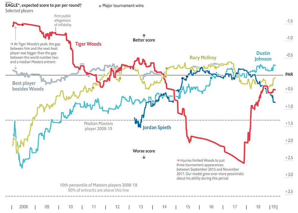 Head over to The Economist's website (economist.com) to see the full graph and results.