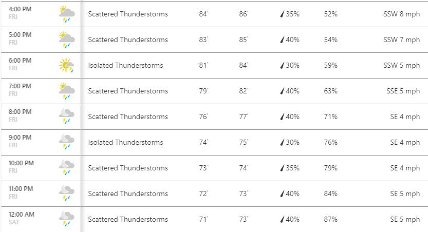 The hourly forecast for Friday at the Masters, via. Weather.com