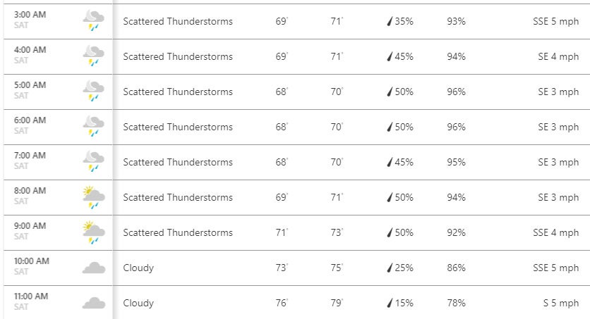 The hourly forecast for Saturday at the Masters, via. Weather.com