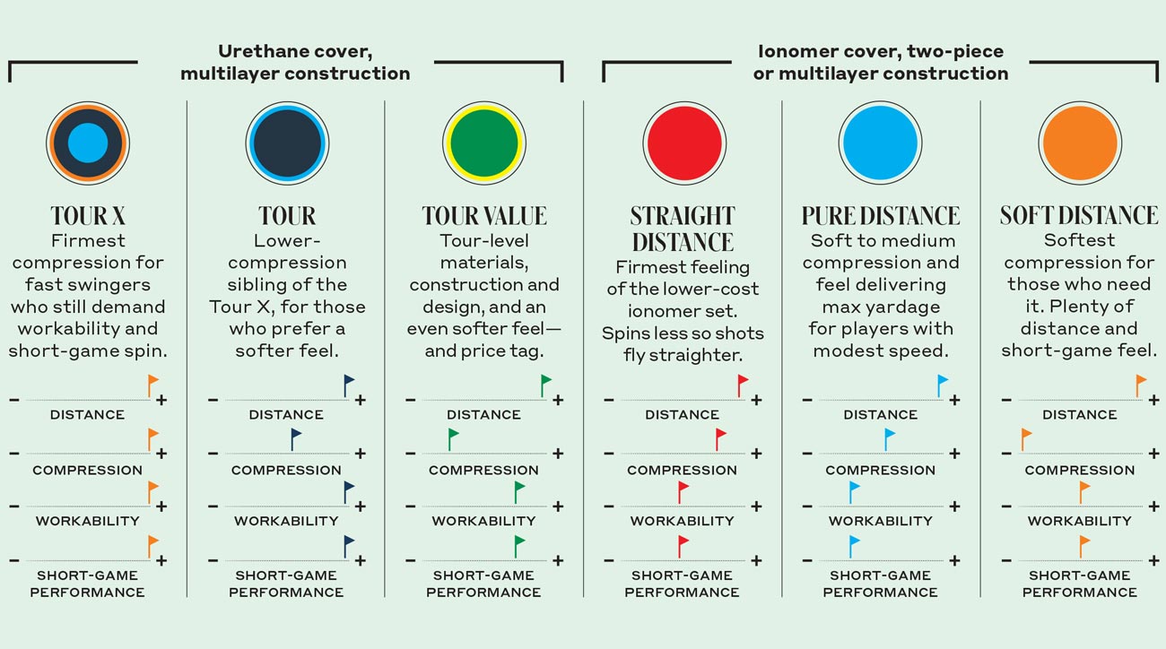 An explanation of the six golf ball categories in our golf ball guide.