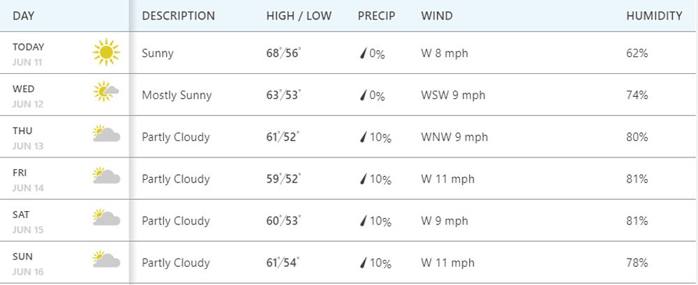 The early forecast for the 2019 U.S. Open at Pebble Beach via weather.com.