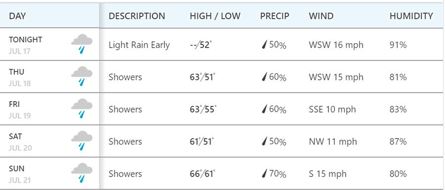 The British Open weather forecast for Friday-Sunday at Royal Portrush, via Weather.com