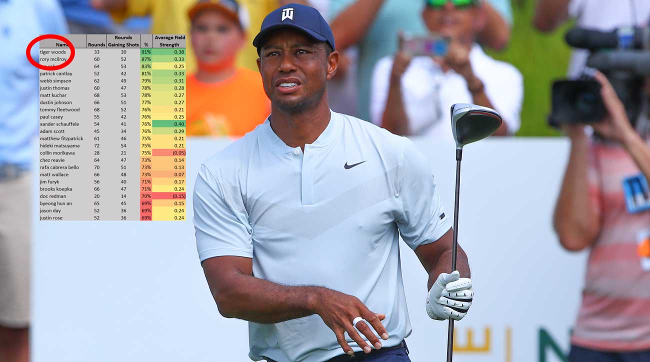 This stat suggests Tiger Woods is actually the most consistent star on Tour