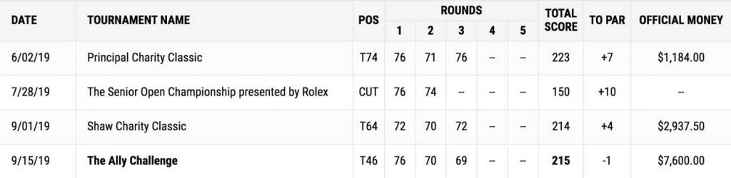 Brandel Chamblee's T46 marks his best PGA Tour Champions finish yet.