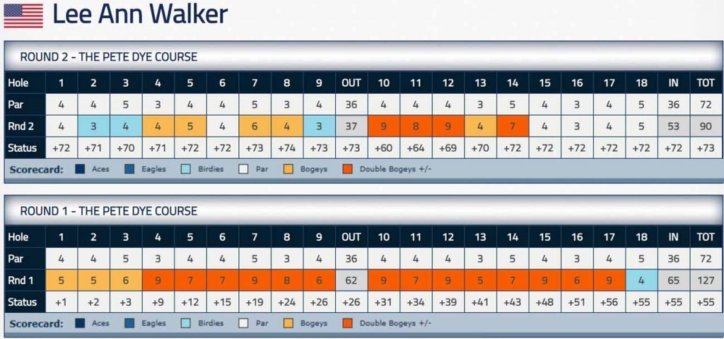 Lee Ann Walker shot 127-90 to miss the cut at the Senior LPGA Championship.
