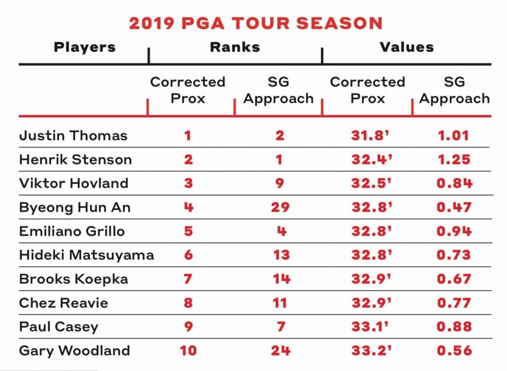 This new stat measures which PGA Tour players REALLY hit it closest