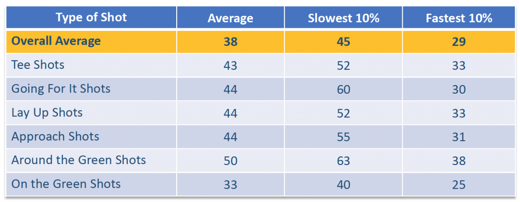 On average, short game shots take PGA Tour players the longest to analyze and make a stroke on.