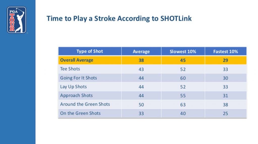 The PGA Tour broke down ShotLink data for each type of shot.