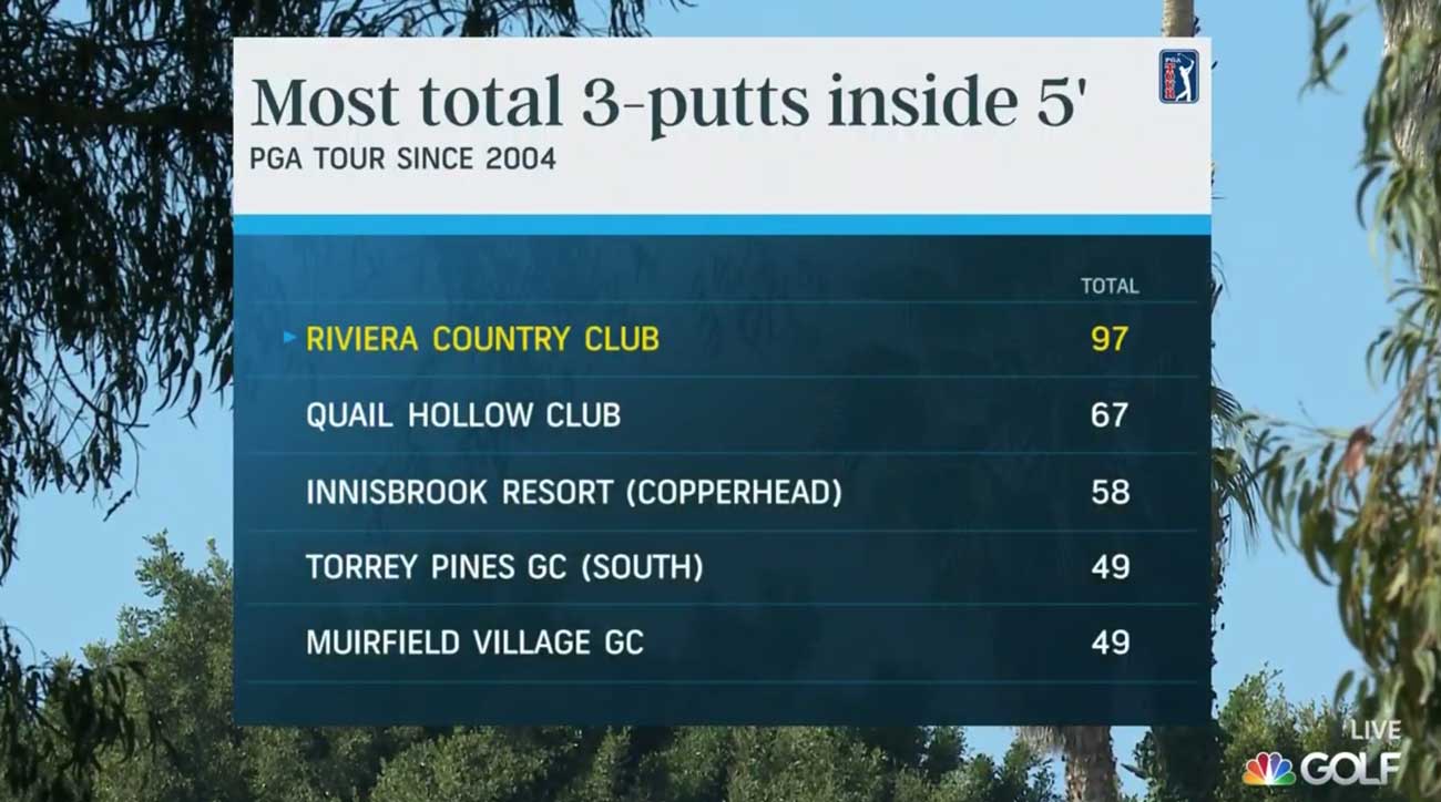 Riviera's greens are particularly devilish.