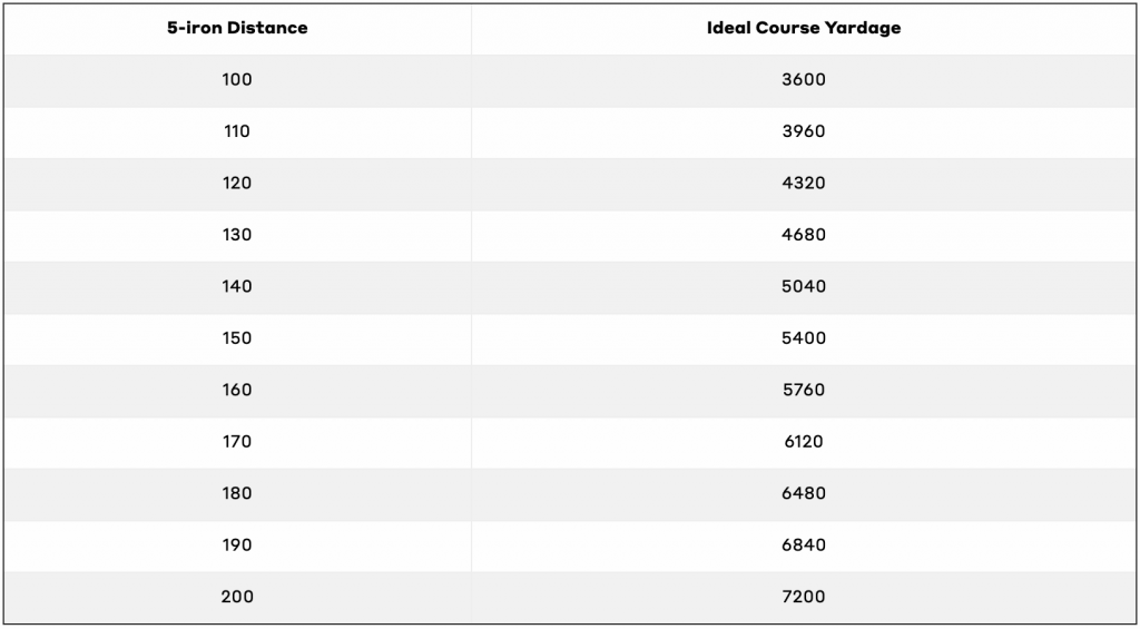 Use this simple formula to determine which tees you should play from