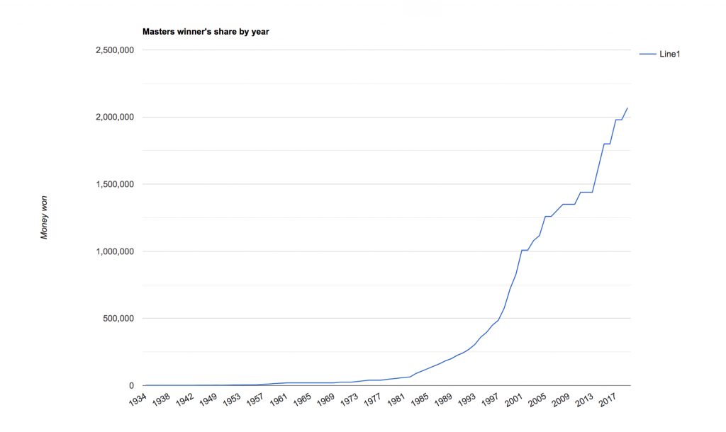 Masters Winners by Year, Including Scores and Payouts