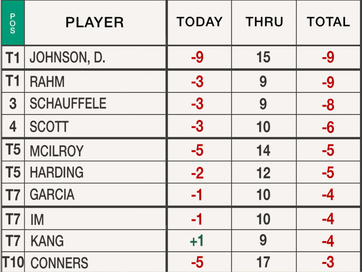 Things got VERY interesting on the back nine at Augusta National.