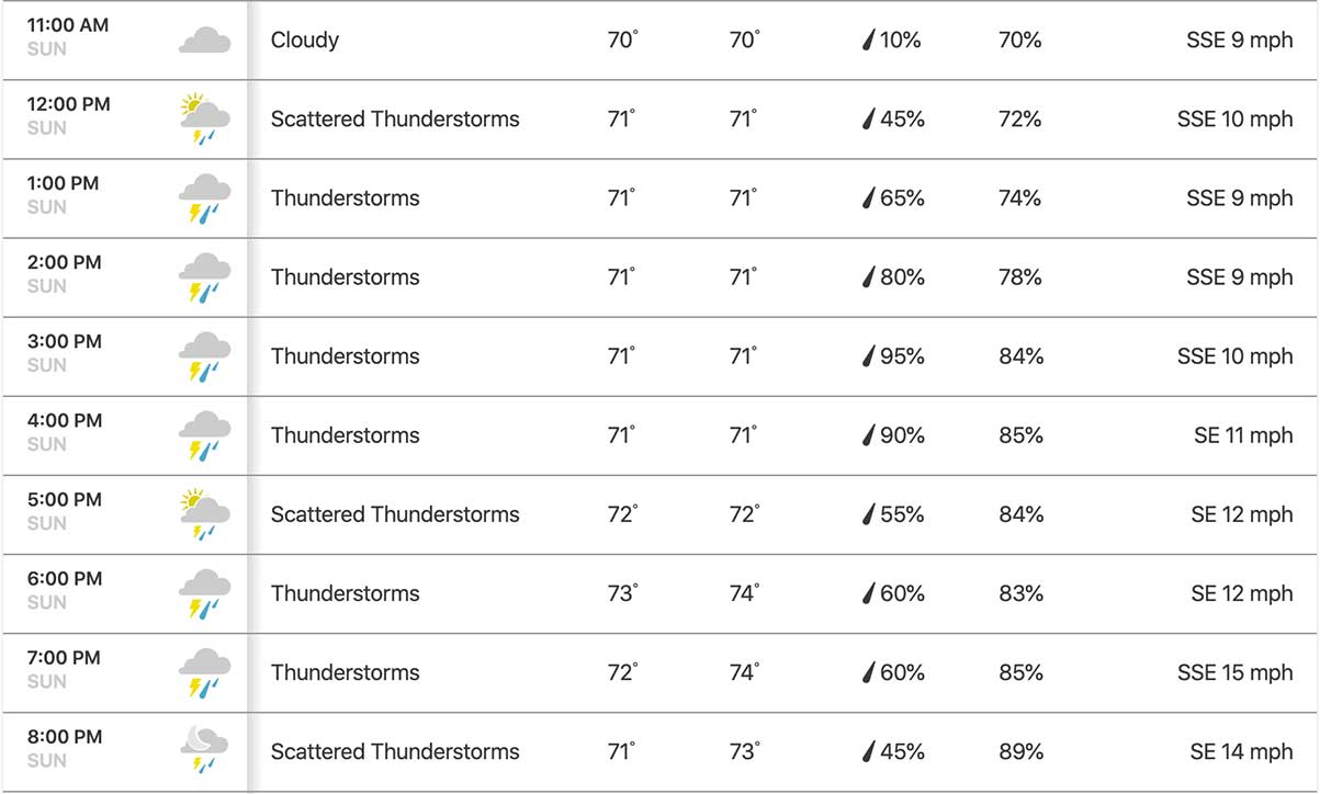 The forecast for Augusta, Ga. on what would've been Masters Sunday.