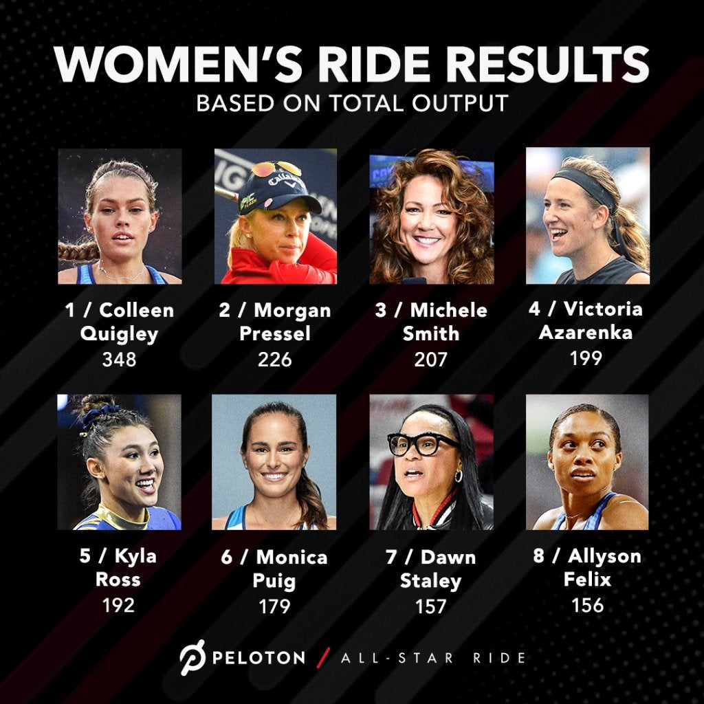 PGA and LPGA Tour pros shine in ESPN Peloton AllStar Ride