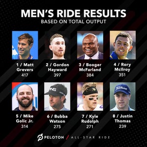 PGA Tour players competed in a Peloton ride.