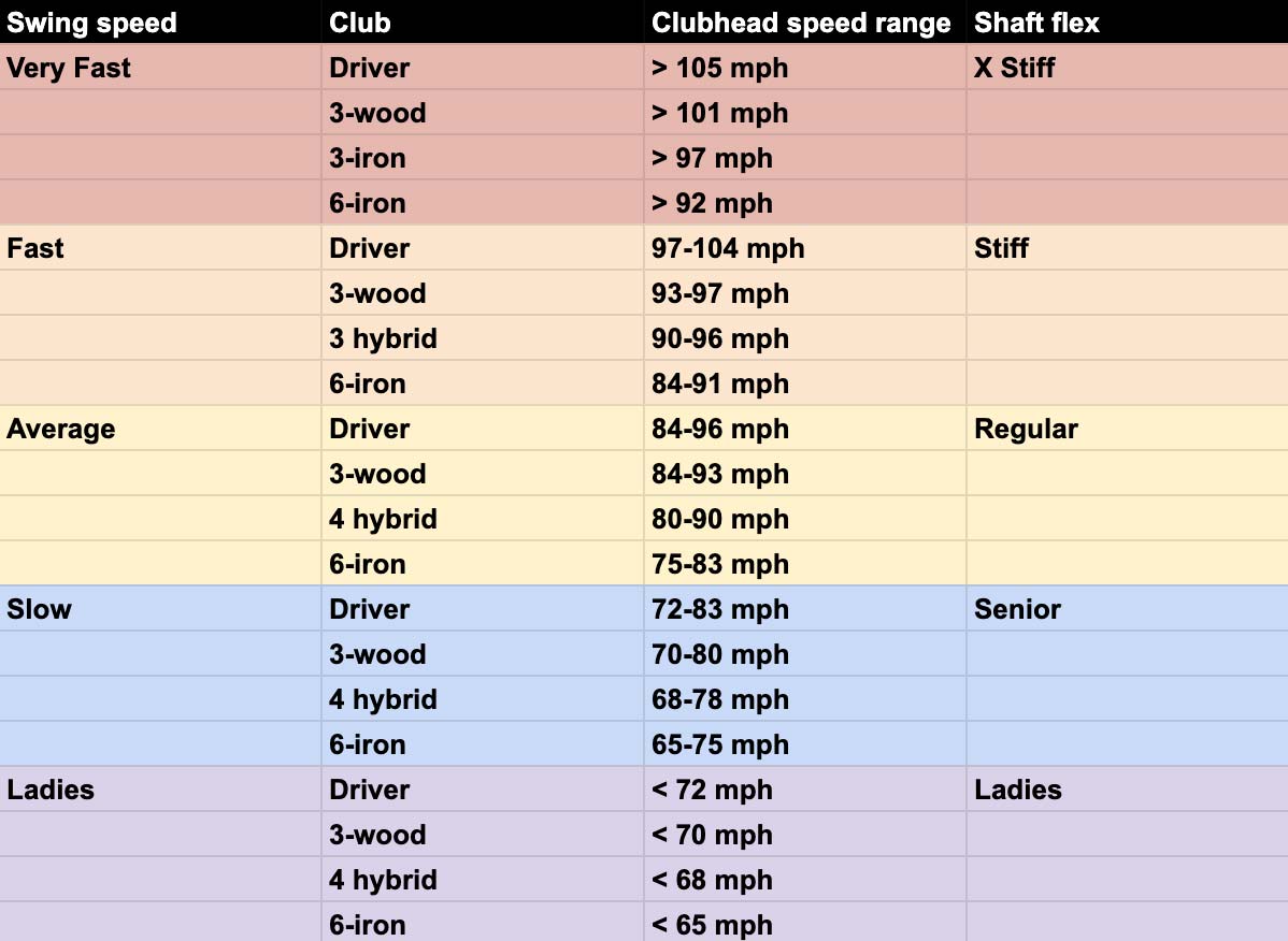 Club chart speed swing distance Golf Ball