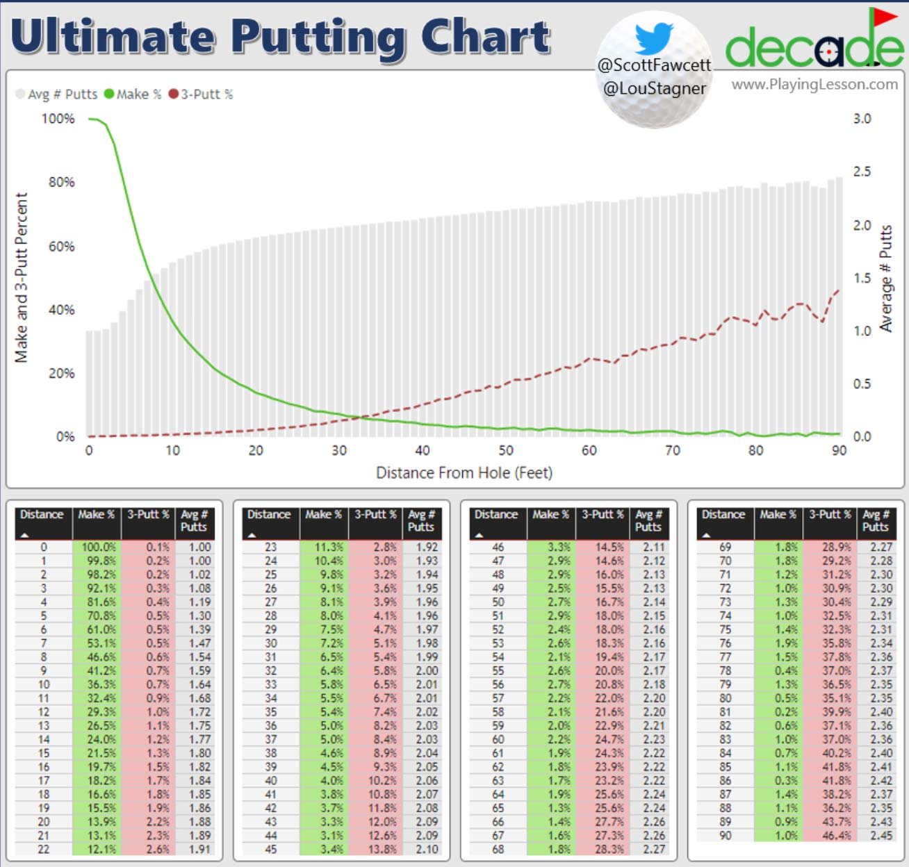 This fascinating chart shows how likely you are to 3-putt