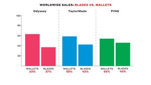 Wolrdwide sales of blade and mallet putters