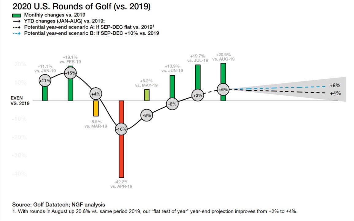 National Golf Foundation - ECCO