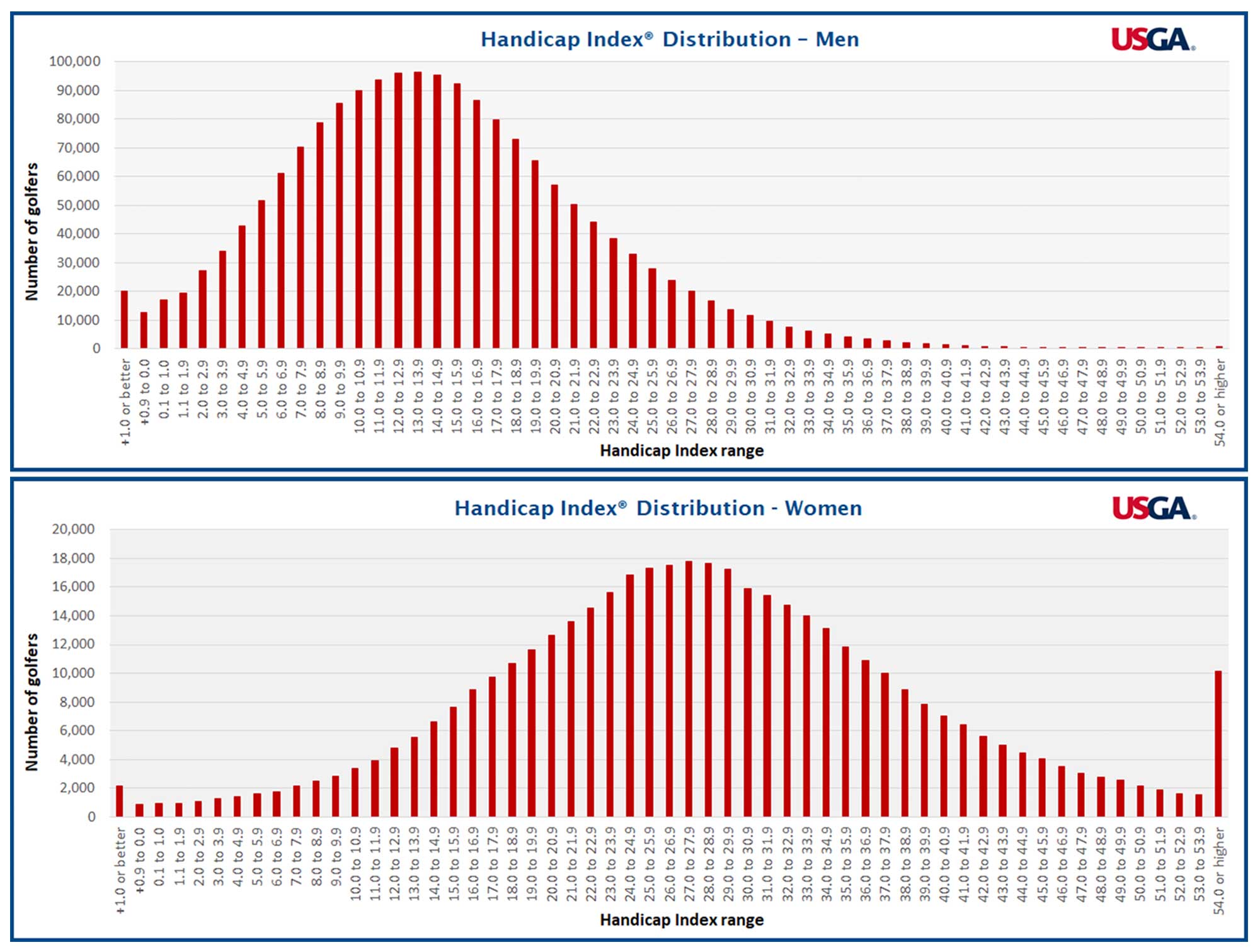 How your handicap index stacks up against golfers in the United States