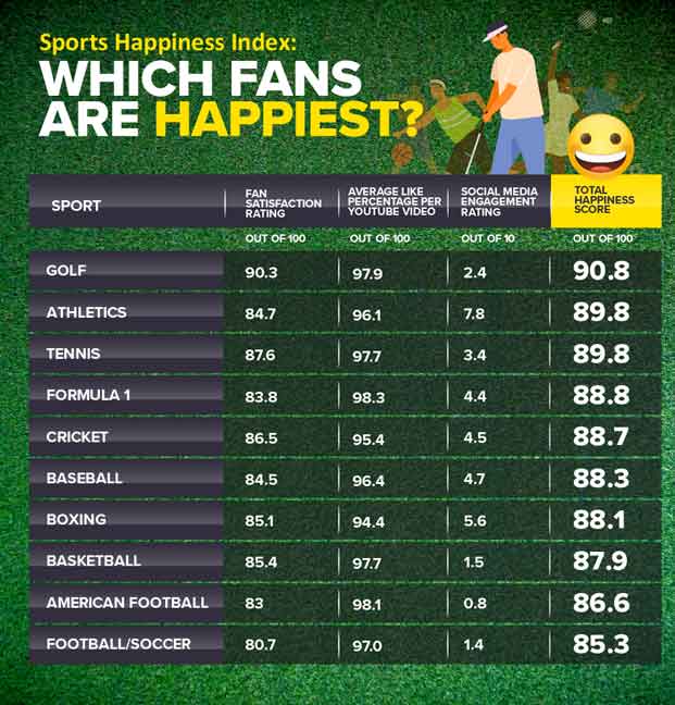 What is the happiest sport?