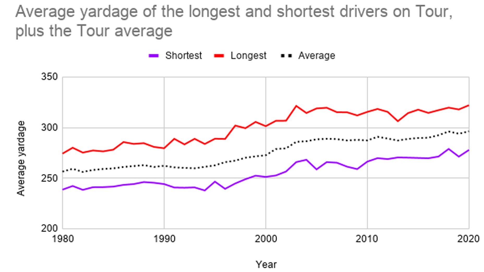 Average yardage of the longest and shortest drivers on Tour plus the Tour average