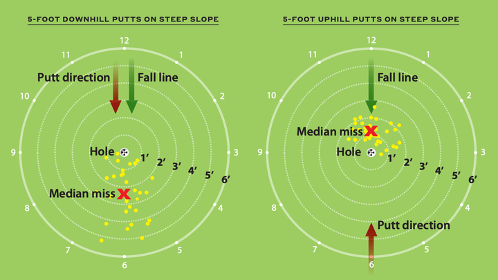 How far from the hole should you leave your lag putts? We found out