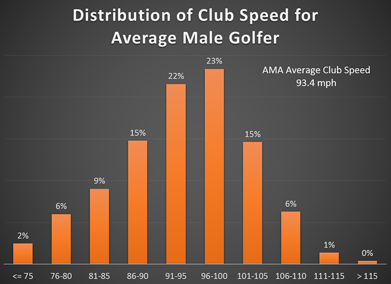 Swing speed club distance chart