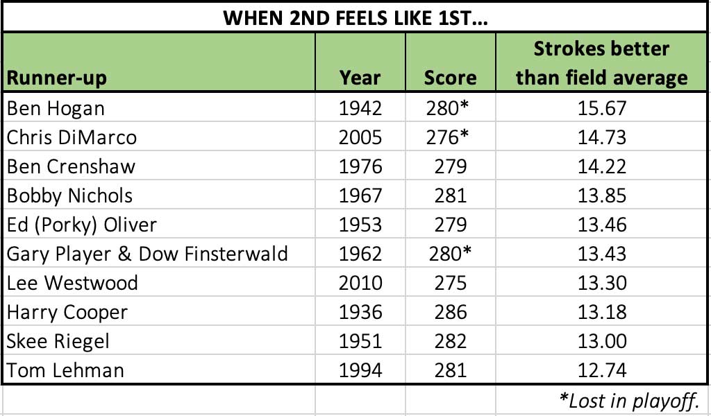 10 Masters runnersup who performed well enough to win (most years!)