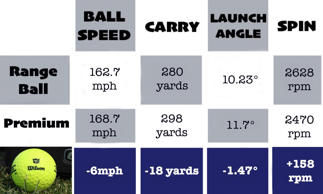 Range vs. Premium golf balls I hit both on a launch monitor to find