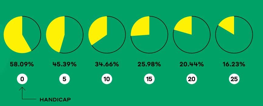 Here's how many greens in regulation should you hit per round, based on handicap 3 chart 3