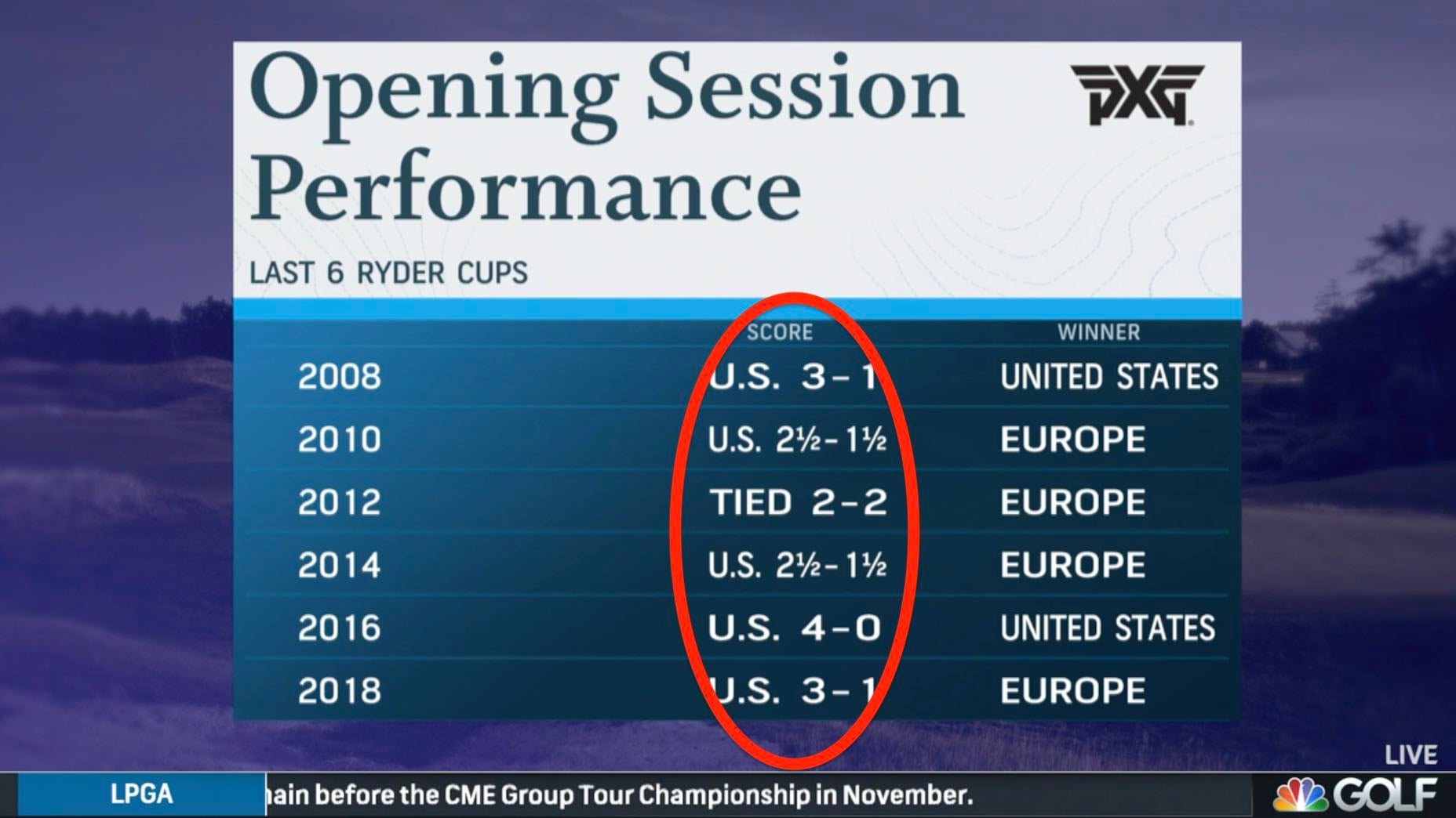 1 surprising stat that could be good news for the U.S. Ryder Cup team