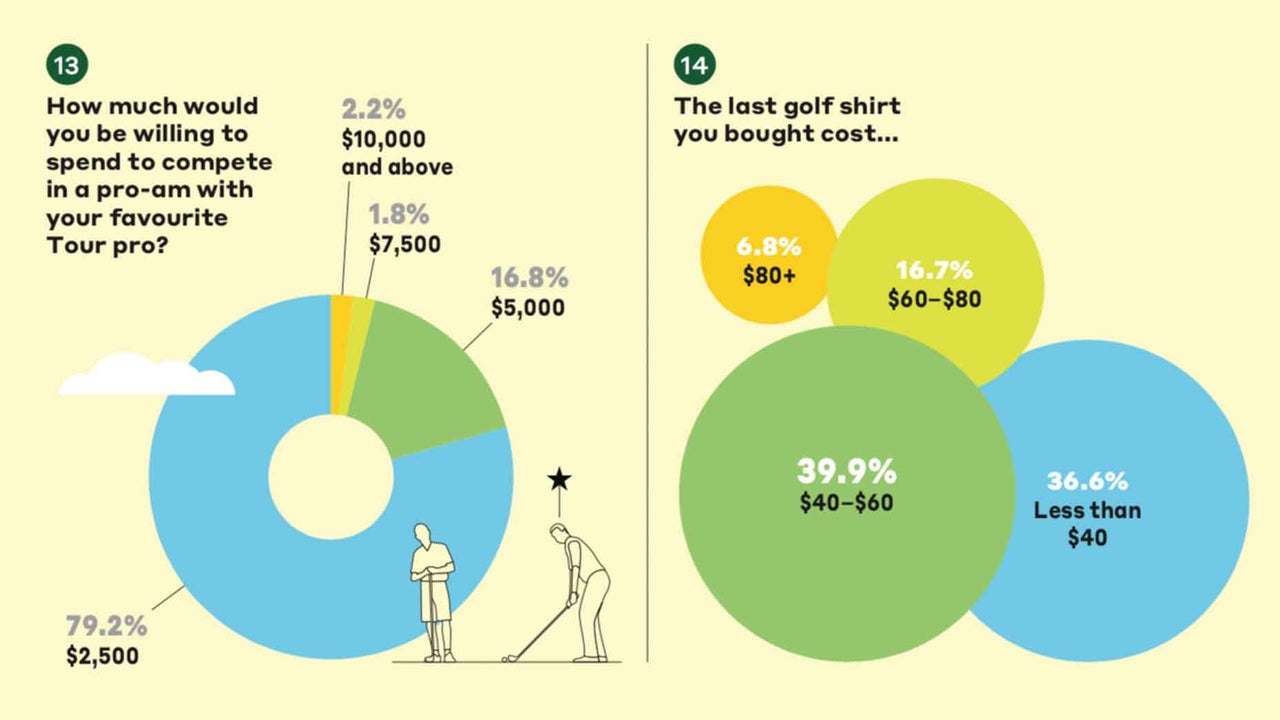 Ultimate golfers' spending survey Expensive splurges, costly trips, more