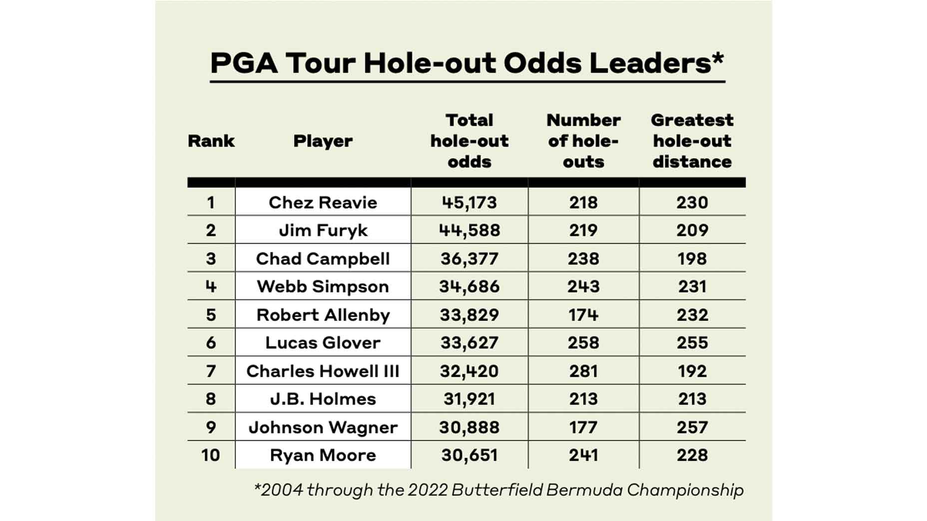 pga tour hole in one stats