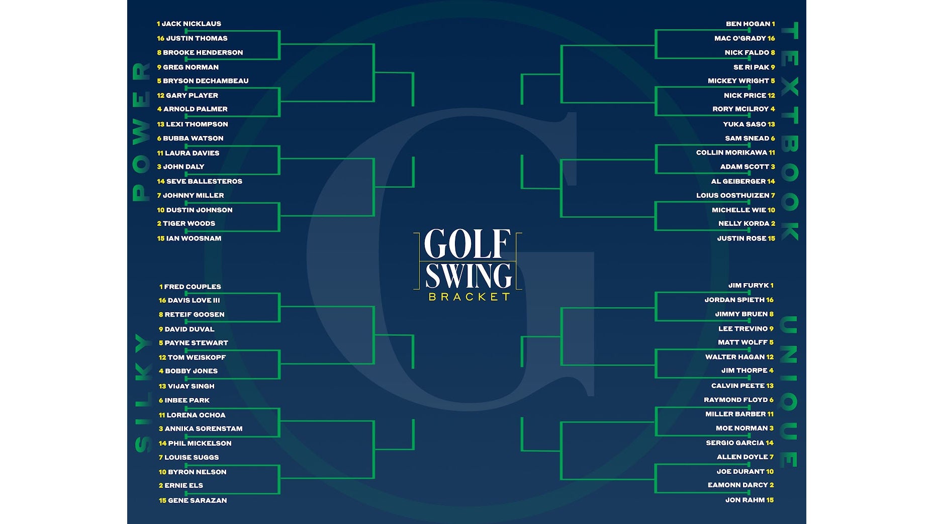 Vote on your favorite golf swing! Introducing the golf swing March Madness bracket