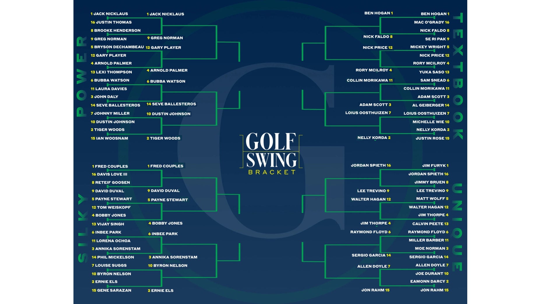 Favorite Golf Swing March Madness Bracket Round Of 32 Golf Products