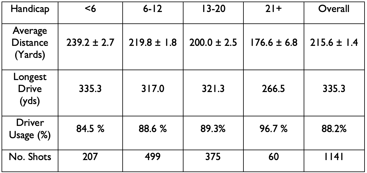 How far golfers hit their drivers, according to the new distance report