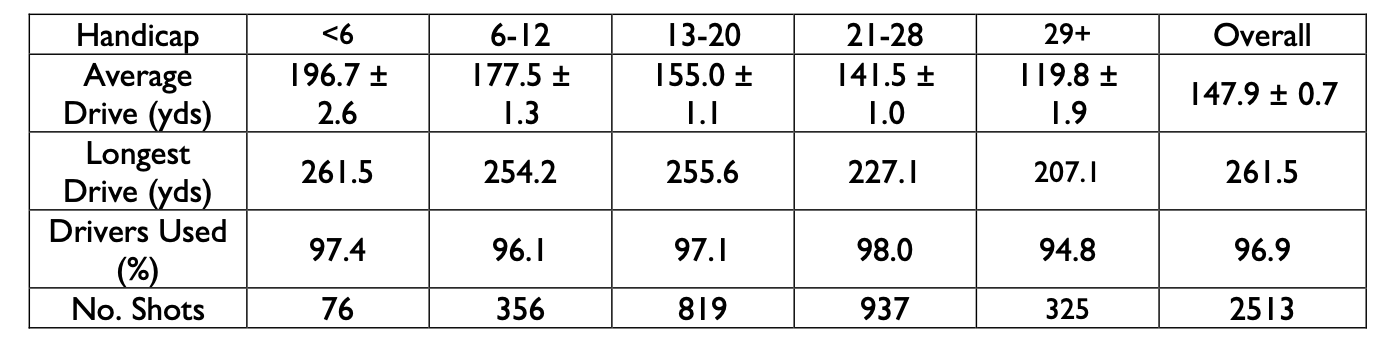 How far golfers hit their drivers, according to the new distance report