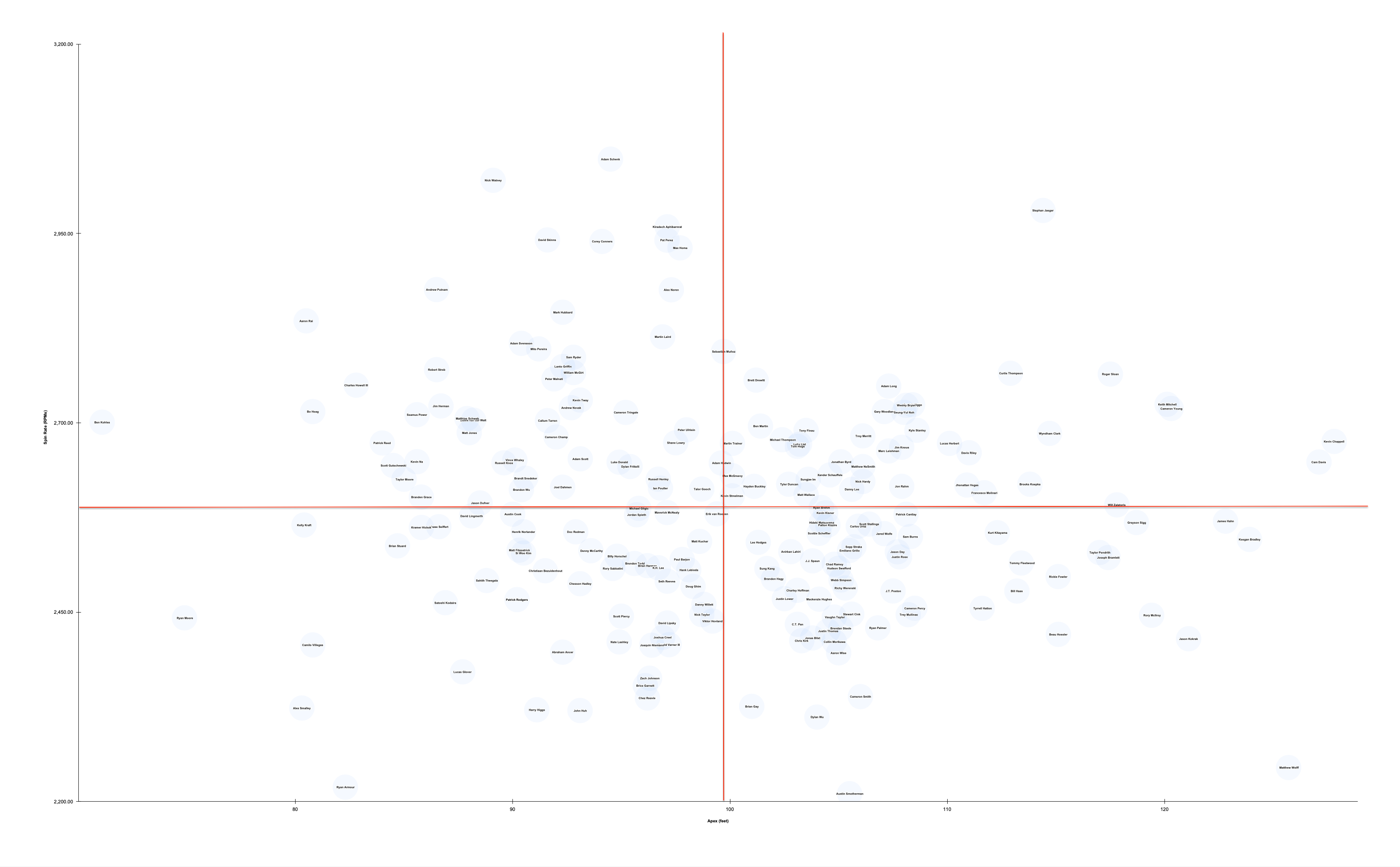 pga tour average low point