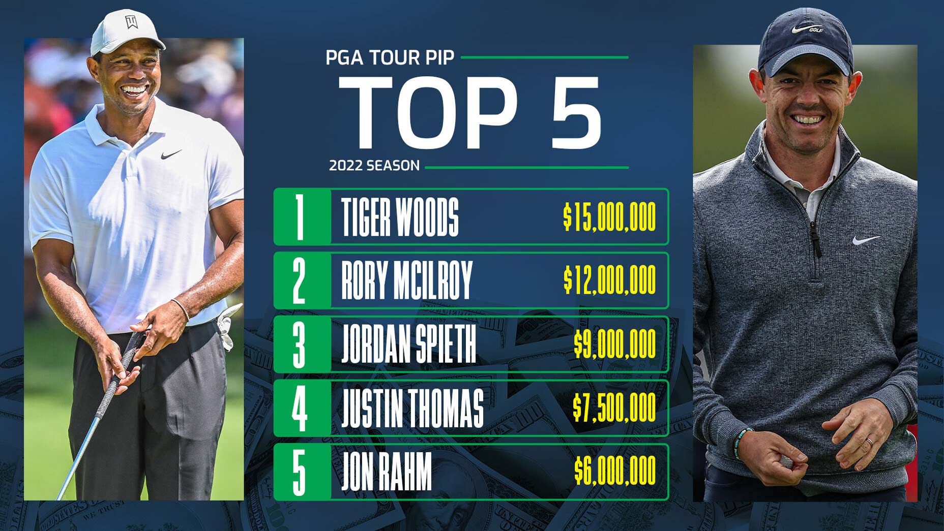 2022 PGA Tour PIP results Surprises, takeaways from 100 mil giveaway
