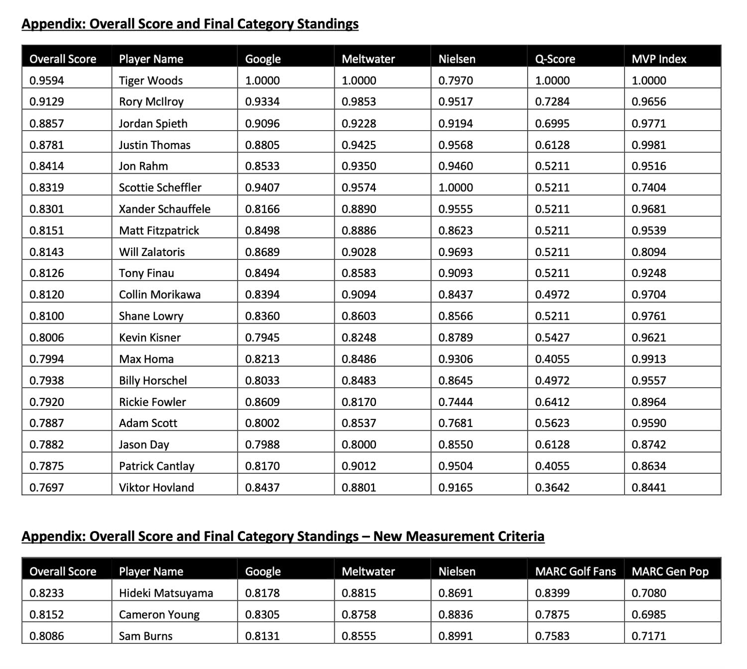 pga tour pip rankings 2022