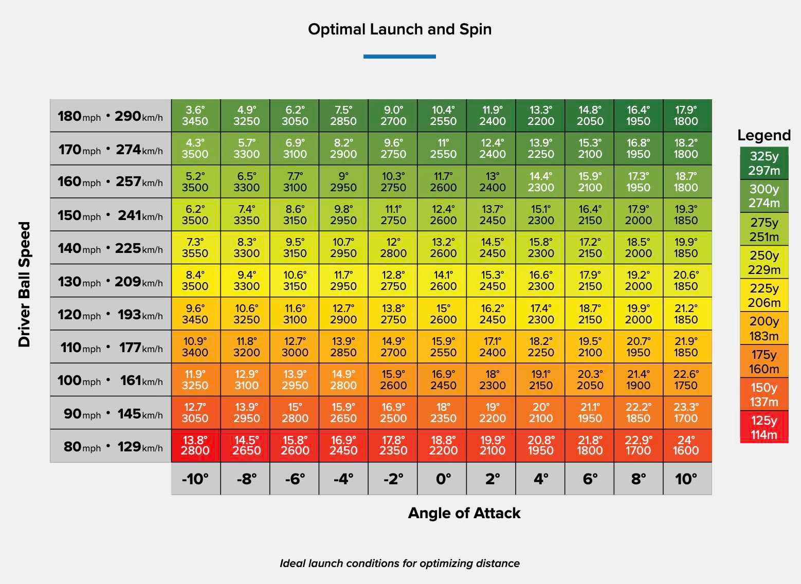 Ping driver optimal chart fitting