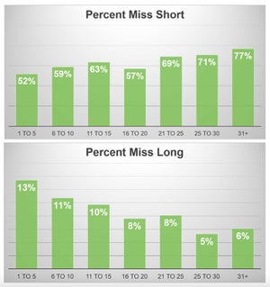Here's where golfers, based on their handicap, tend to miss when comparing long vs. short of the green.
