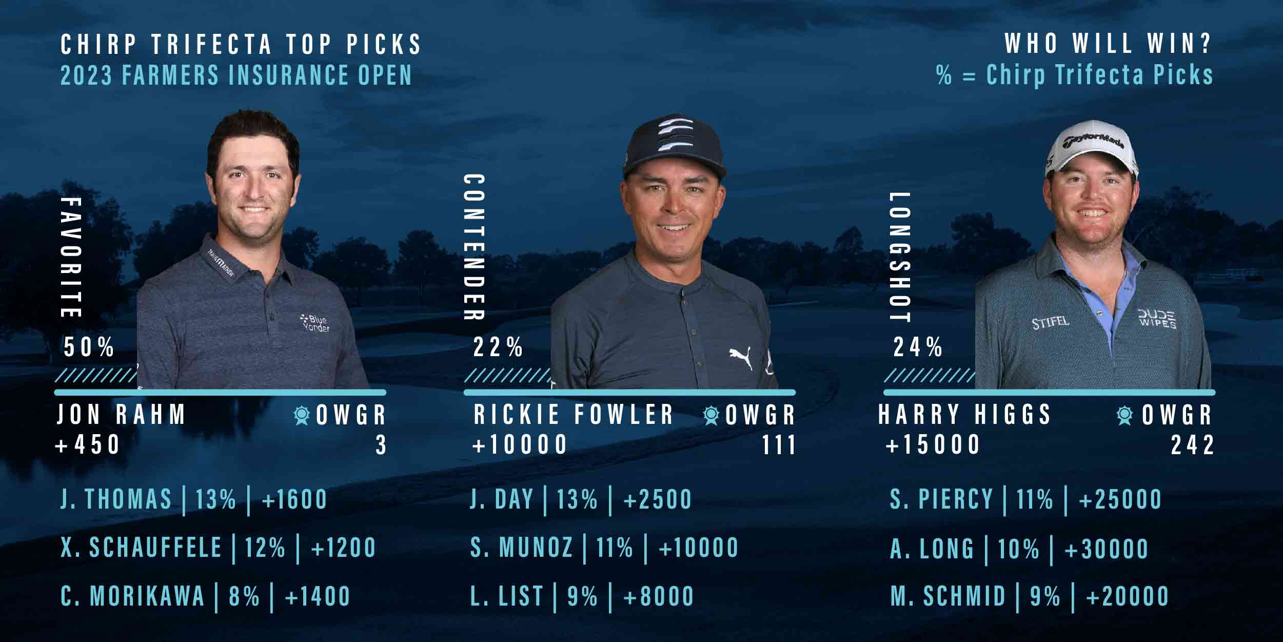 Farmers Insurance Open Betting Guide: 8 Picks Our Expert Loves