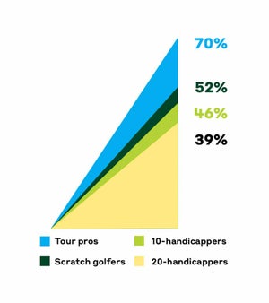 graph on putting from 6 feet