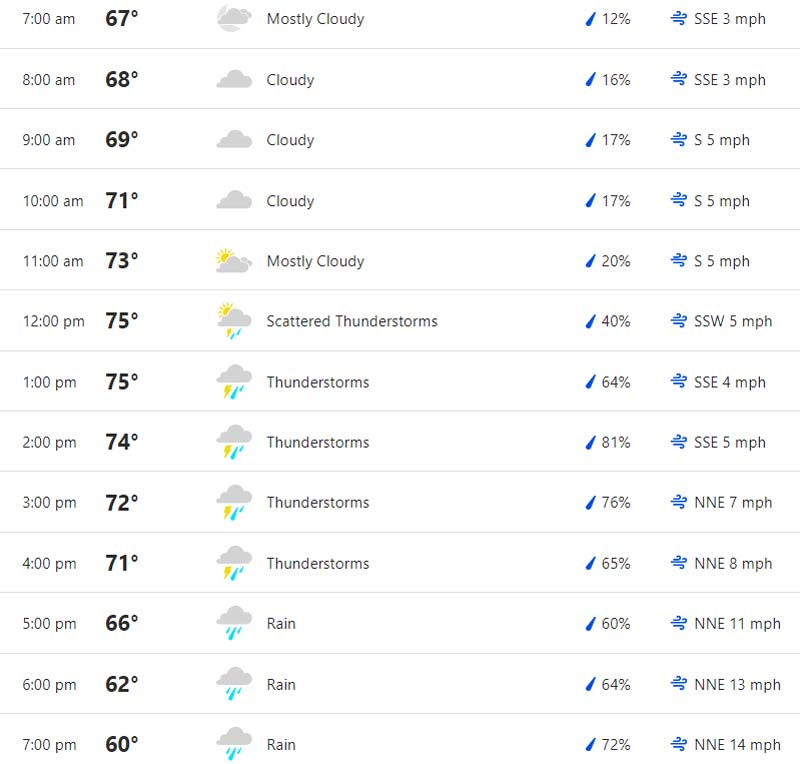 Augusta Forecast