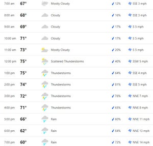 2023 Masters weather forecast for Friday