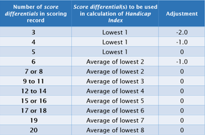 usga handicap index chart